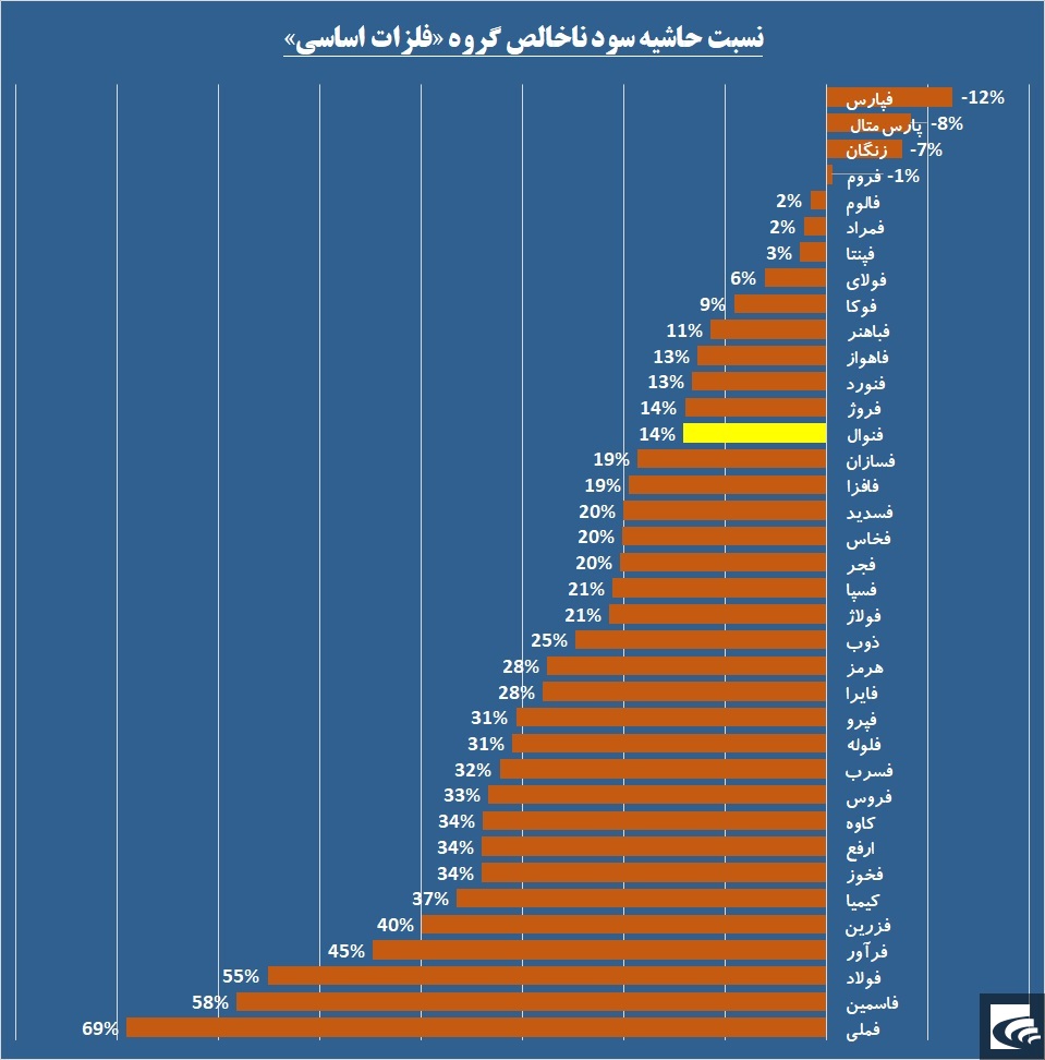 درآمدسوزی «فنوال» در کوره تولید