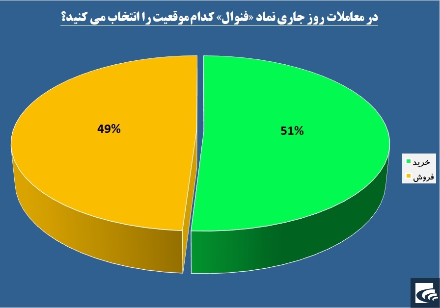 درآمدسوزی «فنوال» در کوره تولید