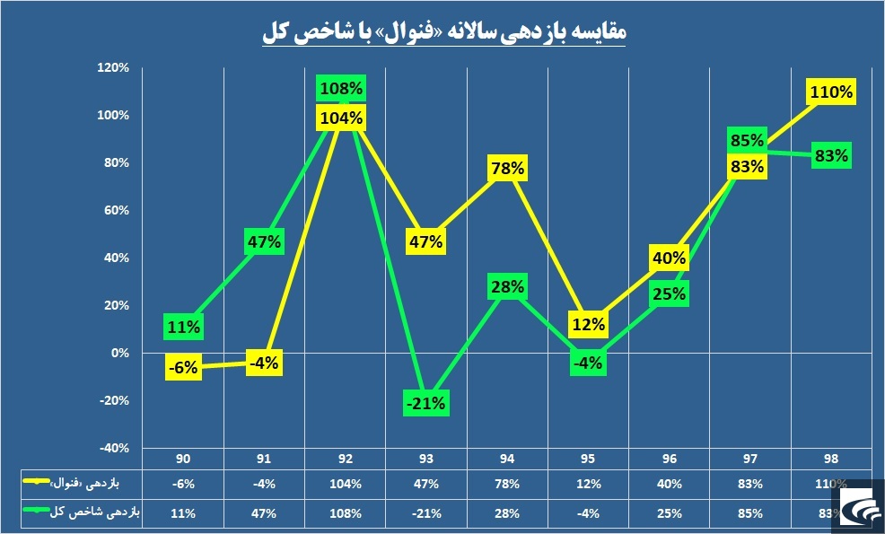 درآمدسوزی «فنوال» در کوره تولید