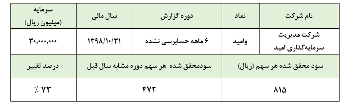 رشد بیش از ۸۲ درصدی سودخالص «وامید»