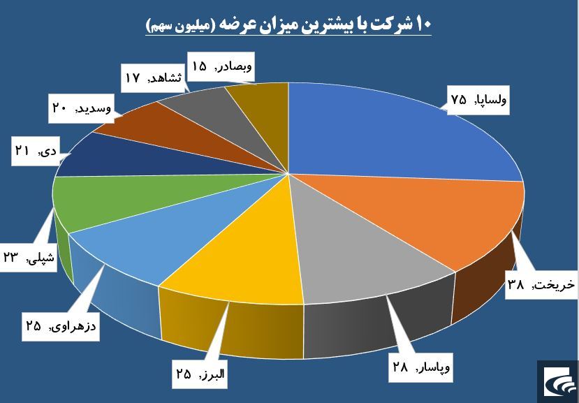 کاغذ‌های «چکاپا» زیر فشار تقاضا قرار گرفت