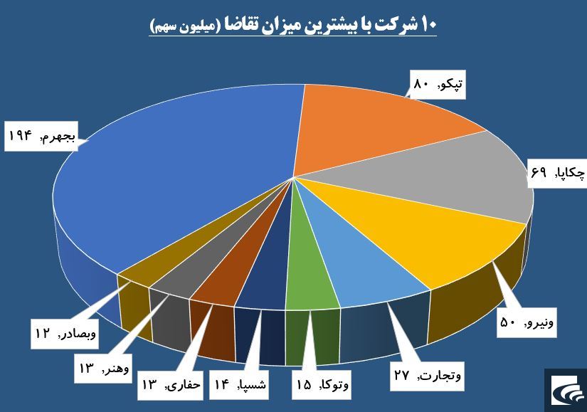 کاغذ‌های «چکاپا» زیر فشار تقاضا قرار گرفت