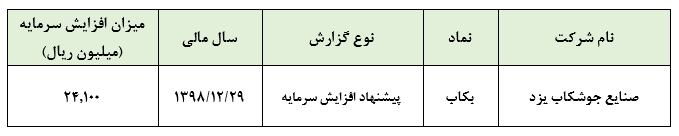 افزایش سرمایه «بکاب» به بیش از ۴۸ میلیارد می‌رسد