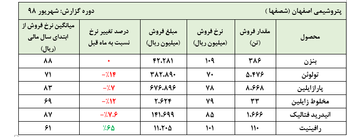 رشد میزان فروش «شصفها» در ماه گذشته