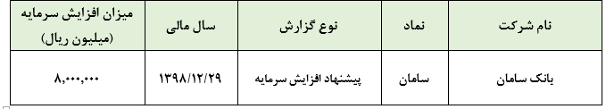 افزایش سرمایه ۸ هزار میلیارد ریالی بانک سامان