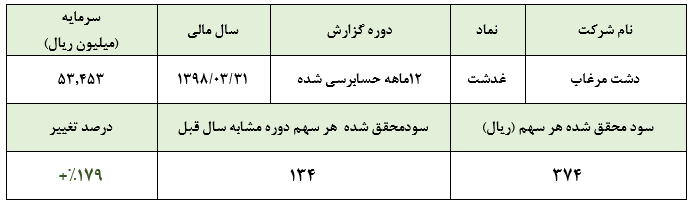 سود خالص بیش از سود خالص ۱۹ میلیارد ریالی «غدشت»