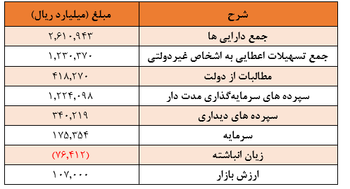 نگاهی به وضعیت و عملکرد بانک صادرات ایران