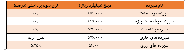 نگاهی به وضعیت و عملکرد بانک صادرات ایران