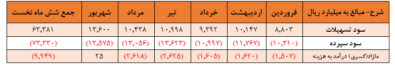 نگاهی به وضعیت و عملکرد بانک صادرات ایران