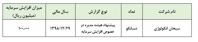 پیشنهاد افزایش سرمایه ۱۰۰ میلیارد ریالی 