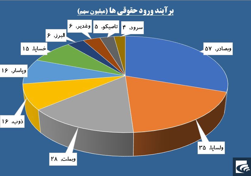 تخلیه هیجان فروش در گاوصندوق های «وبملت»