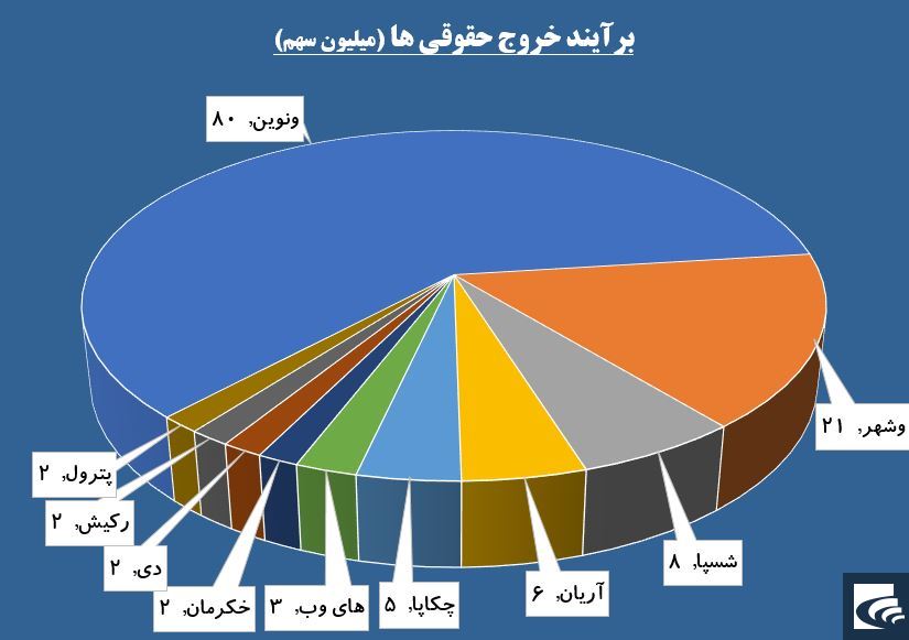 تخلیه هیجان فروش در گاوصندوق های «وبملت»