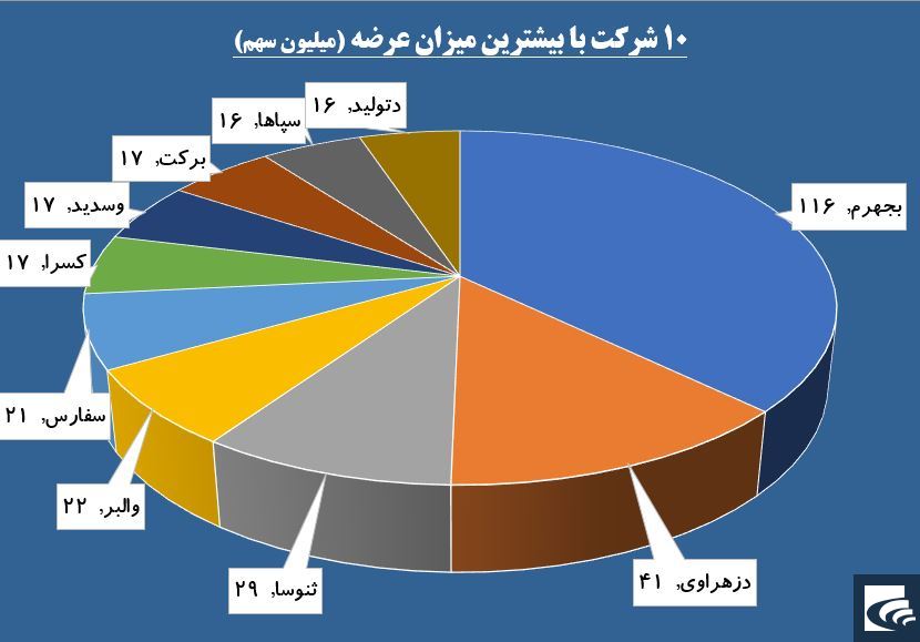 تخلیه هیجان فروش در گاوصندوق های «وبملت»