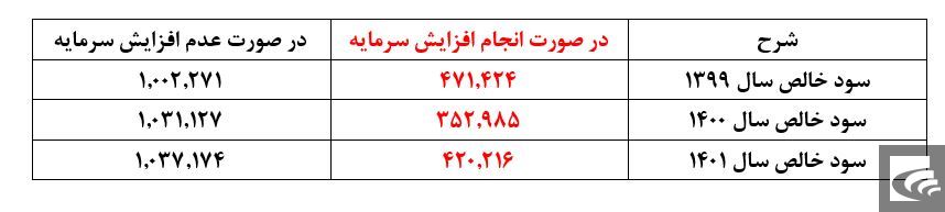 خطر تعدیل منفی ۵۰ درصدی سود در کمین سهامداران گلوکوزان