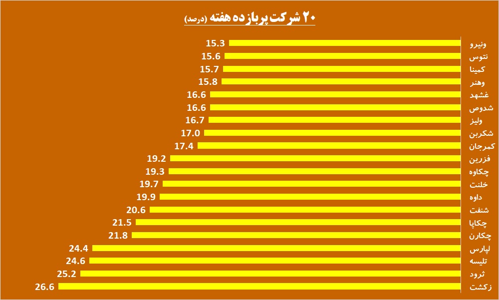 کشت بازدهی در زمین‌های «زکشت»