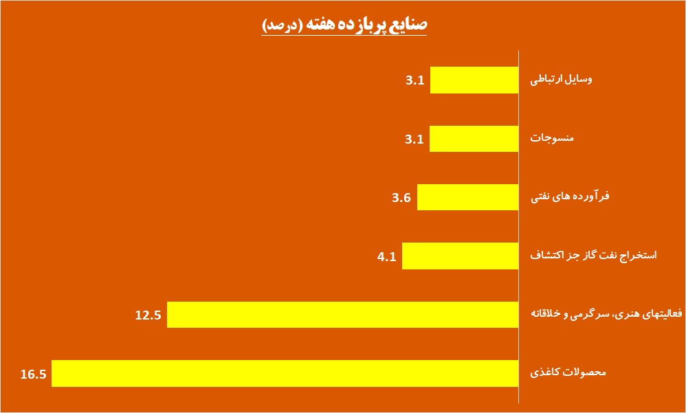 کشت بازدهی در زمین‌های «زکشت»