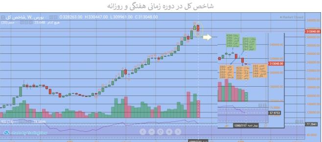 معرفی قوی ترین و ضعیف ترین عملکرد هفته/ «دتهران» و «فن آوا» در صدر جدول