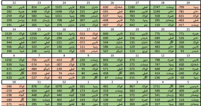 معرفی قوی ترین و ضعیف ترین عملکرد هفته/ «دتهران» و «فن آوا» در صدر جدول