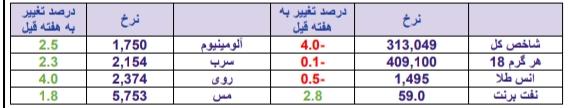 معرفی قوی ترین و ضعیف ترین عملکرد هفته/ «دتهران» و «فن آوا» در صدر جدول