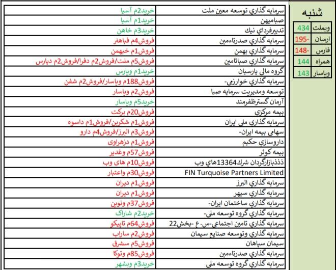 معرفی قوی ترین و ضعیف ترین عملکرد هفته/ «دتهران» و «فن آوا» در صدر جدول