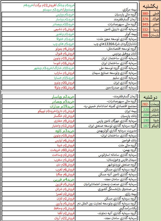 معرفی قوی ترین و ضعیف ترین عملکرد هفته/ «دتهران» و «فن آوا» در صدر جدول