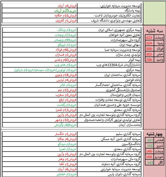 معرفی قوی ترین و ضعیف ترین عملکرد هفته/ «دتهران» و «فن آوا» در صدر جدول