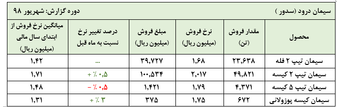 رشد مقادیر فروش در عملکرد شهریور ماه «سیمان درود»