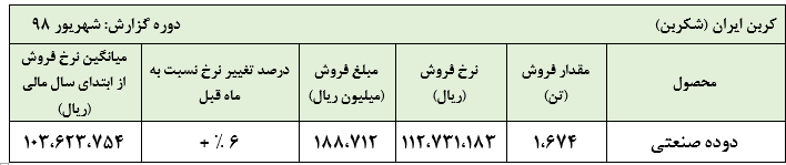 افزایش ۶ درصدی  نرخ فروش هر تن دوده صنعتی این شرکت