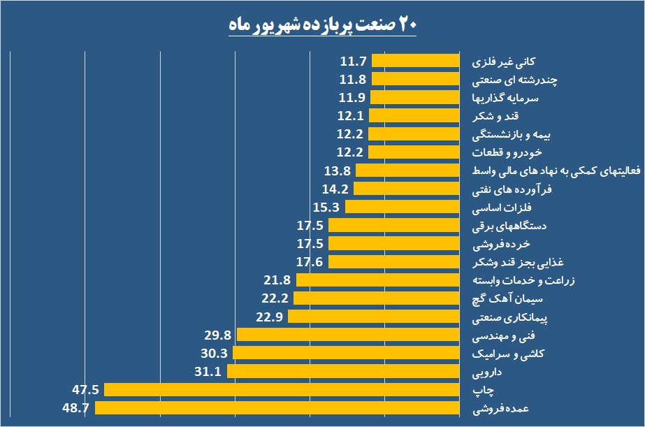 بهترین صنایع بورسی را بشناسید