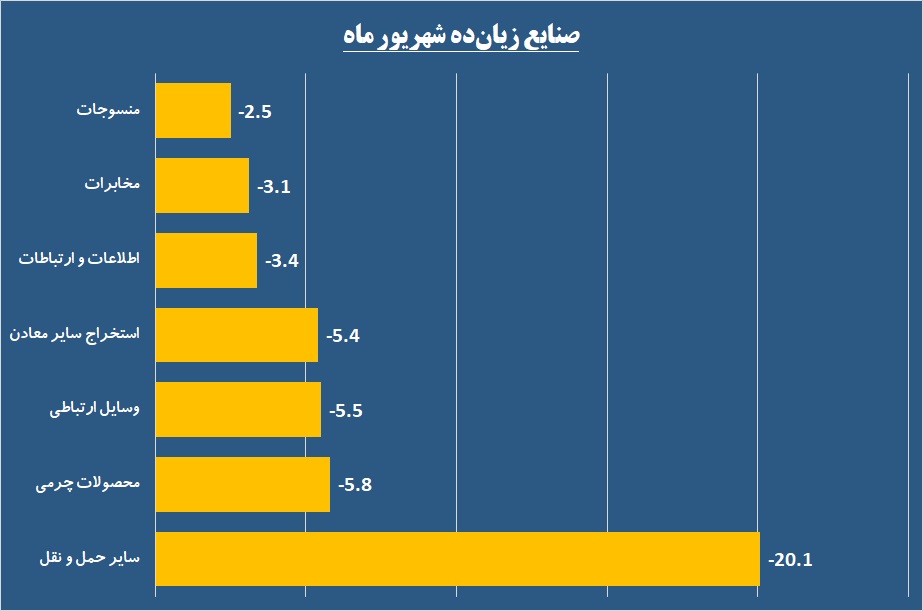 بهترین صنایع بورسی را بشناسید