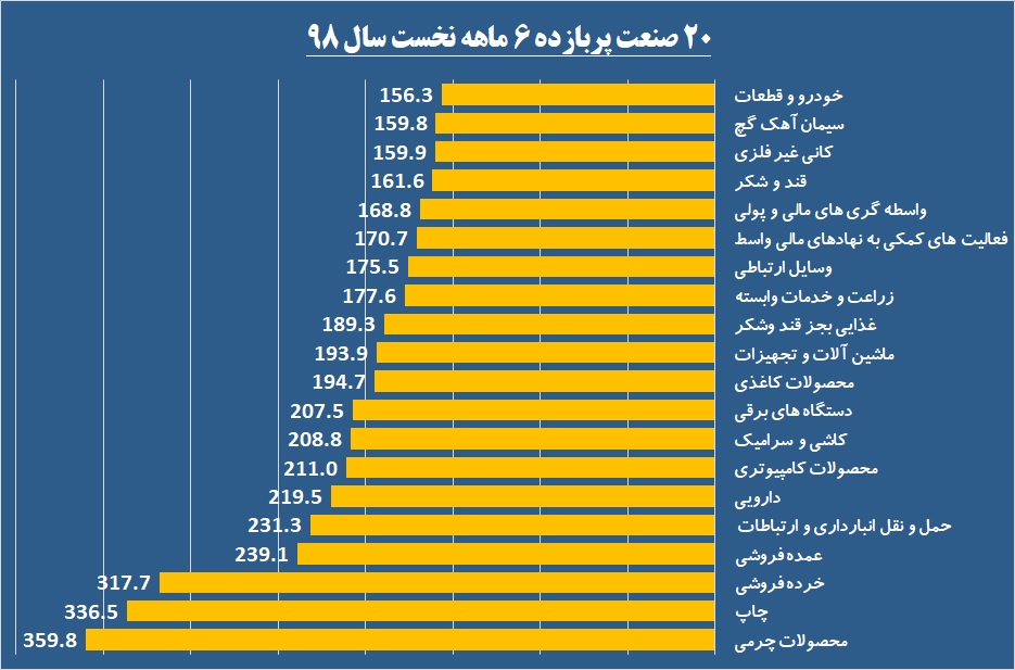 بهترین صنایع بورسی را بشناسید