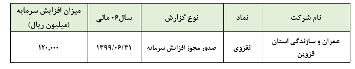 افزایش سرمایه ۱۵۰ درصدی «ثقزوی»