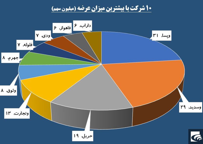 صدای خوش تقاضا از «آریان» به گوش می‌رسد