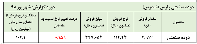 افت اندک نرخ فروش دوده در گزارش شهریور ماه «شدوص»