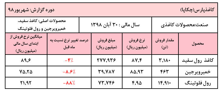 جمع درآمدهای عملیاتی «چکاپا» به ۳.۵۲۰ میلیارد ریال رسید