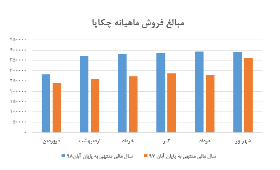 جمع درآمدهای عملیاتی «چکاپا» به ۳.۵۲۰ میلیارد ریال رسید