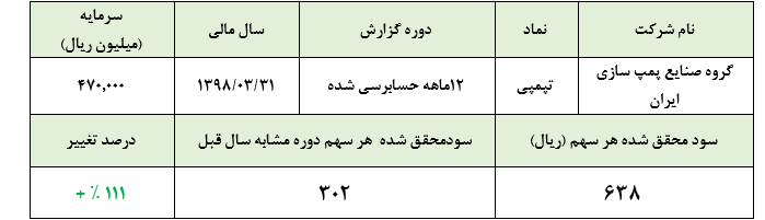 سود ۶۱۹ ریالی به ازای هر سهم «تپمپی»