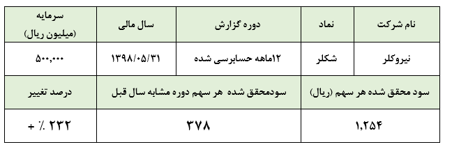 فروشی ۱.۷۰۲ میلیارد ریالی «شکلر» در سال مالی ۹۸