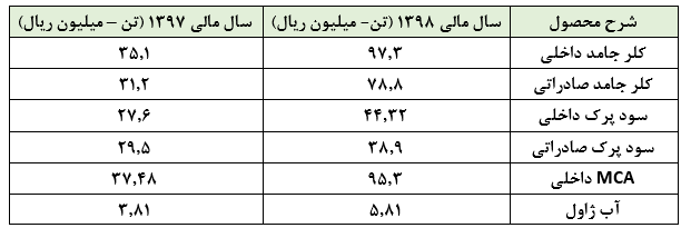 فروشی ۱.۷۰۲ میلیارد ریالی «شکلر» در سال مالی ۹۸