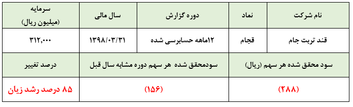 افزایش ۸۵ درصدی زیان خالص «قجام» نسبت به سال مالی قبل