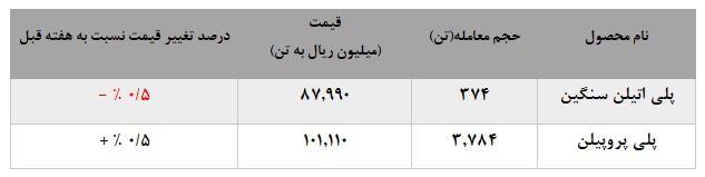 افت چشمگیر فروش پلی اتیلن سنگین مارون