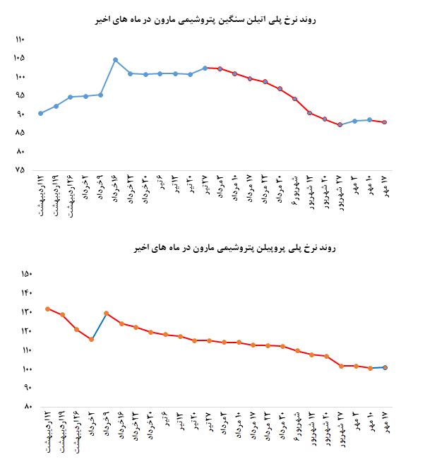 افت چشمگیر فروش پلی اتیلن سنگین مارون