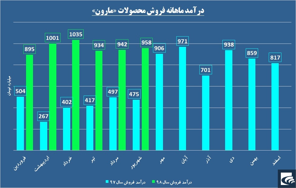 میل بالای این پتروشیمی به فروش