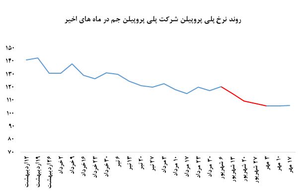 فروش چشمگیر پلی پروپیلن جم در بورس کالا