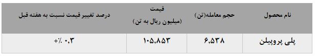 فروش چشمگیر پلی پروپیلن جم در بورس کالا فروش چشمگیر پلی پروپیلن جم در بورس کالا