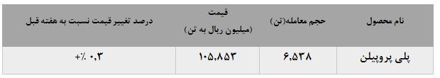 فروش چشمگیر پلی پروپیلن جم در بورس کالا