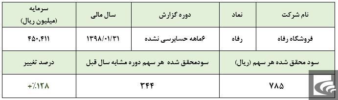 «رفاه» از تبلیغات، کره گرفت