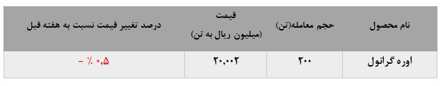عملکرد ناامید کننده پتروشیمی کرمانشاه عملکرد ناامید کننده پتروشیمی کرمانشاه