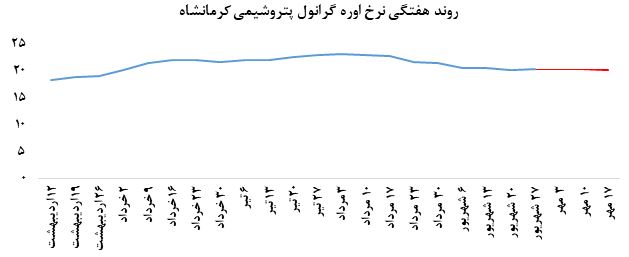 عملکرد ناامید کننده پتروشیمی کرمانشاه