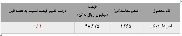 تکرار افت نرخ فروش اسیدکاستیک فن آوران تکرار افت نرخ فروش اسیدکاستیک فن آوران